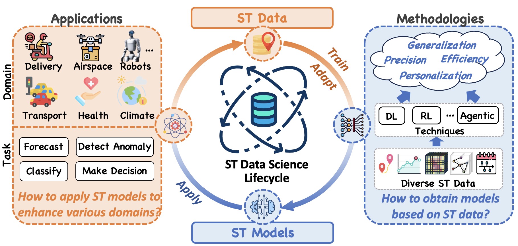 Research framework